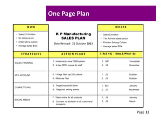 One Page Plan
T I M I N G - Who & When ByA C T I O N P L A N SS T R A T E G I E S
K P Manufacturing
SALES PLAN
Date Revised: 21 October 2013
W H E R EN O W
• Sales $1.9 million
• No sales person
• Order taking culture
• Average sales $15k
• Sales $3 million
• Two full time sales person
• Problem Solving Culture
• Average sales $25k
SALES TRAINING
KEY ACCOUNT
COMPETITORS
SOCIAL MEDIA
1. Implement a new CRM system
2. 4 day SPIN course for staff
3. 1 Page Plan top 20% clients
4. Alliances Plan
5. Target exposed Clients
6. Regional selling events
7. Video online for all products
8. Connect via LinkedIn to all customers/
prospects
1. MP Immediate
2. JS November
1. JS October
2. JS October
1. BM January
2. JS November
1. JS January
2. JS March
Page 12
 