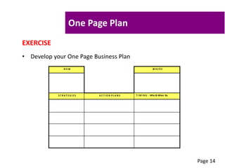 One Page Plan
EXERCISE
• Develop your One Page Business Plan
T I M I N G - Who & When ByA C T I O N P L A N SS T R A T E G I E S
W H E R EN O W
Page 14
 