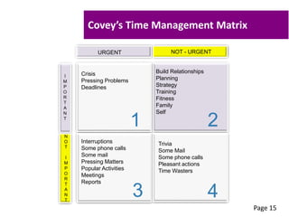 Covey’s Time Management Matrix
URGENT NOT - URGENT
Crisis
Pressing Problems
Deadlines
Build Relationships
Planning
Strategy
Training
Fitness
Family
Self
Interruptions
Some phone calls
Some mail
Pressing Matters
Popular Activities
Meetings
Reports
Trivia
Some Mail
Some phone calls
Pleasant actions
Time Wasters
1 2
3 4
I
M
P
O
R
T
A
N
T
N
O
T
I
M
P
O
R
T
A
N
T
Page 15
 