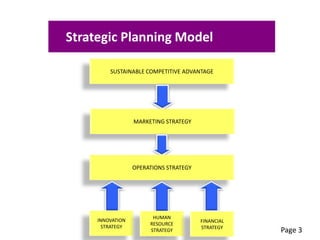 Strategic Planning Model
SUSTAINABLE COMPETITIVE ADVANTAGE
MARKETING STRATEGY
OPERATIONS STRATEGY
INNOVATION
STRATEGY
HUMAN
RESOURCE
STRATEGY
FINANCIAL
STRATEGY
Page 3
 