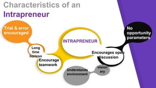 Characteristics of an
Intrapreneur Diagram featured by
Trial & error
encouraged
No
opportunity
parameters
Understands
environment
Long
time
horizon
Encourage
teamwork
INTRAPRENEUR
vision
ary
Encourages open
discussion
 