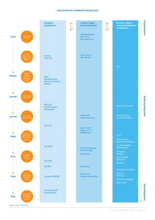 External document © 2017 Infosys Consulting 3
EVOLUTION OF PLANNING CAPABILITIES
Volume
Based Sales
 Operations
Planning
Production
Planning
1970s
Balancing
Supply,
Demand 
Inventory
Control
Mid 80s
ERP enabled
Integration
Late 80s
Constrains
Based Planning
Late 90s
Supply Chain
Collaboration
 Scenario
Planning
2000s
Integrated
Business
Planning
2015
Dynamic
Value Based
Enterprise
Planning
2020
Continuous
AI Integrated
Business
Planning
2025
FragmentationEvolvingIntegrationTotalIntegration
PLANNING
TECHNOLOGY
TRANSACTIONAL
DATATECHNOLOGY
PHYSICAL /DIGITAL
WORLD CONVERGENCE
TECHNOLOGY
ERP (Mainframe)
SAP R1/R2
Microsoft Lotus
Client Server
ERP SAP R/3
Global ERP
Implementations
Open Object
Client server /
Middlewave
Manufacturing
Execution Systems
Shop Floor Control
Facebook
Google
Big Data
Internet
of Things
Uberisation of Assets
Self-Driven Vehicles
3D Printing
Collaboration
Microsoft SharePoint
Integrated Batch
Management
Sustainability
Platforms
.com
VisiCalc
Lotus123
Early
Manufacturing
Resource Planning
Models
EDI
MS Excel
I2 Technologies
Manugistics
SAP APO
SAP PLM
SAP IBP
SAP EPM
SAP HANA
Cloud Computing/
Real Time Data
BlockChain
Robotics 
Process AutomationDynamic VRM IBP
Continuous IBP
Enabled by AI
SOURCE: INFOSYS CONSULTING
 
