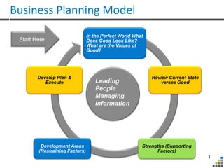 Business Planning Model
                                In the Perfect World What
 Start Here                     Does Good Look Like?
                                What are the Values of
                                Good?




        Develop Plan &                                      Review Current State
           Execute                 Leading                      verses Good
                                   People
                                   Managing
                                   Information




         Development Areas                              Strengths (Supporting
        (Restraining Factors)                                 Factors)
                                                                                   1
 