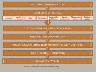 DEVELOPING MANAGEMENT TEAM


                                          LEGAL FORM OF BUSINESS
              Liability of                                    Transferabilit      Capital    Management   Raising
ownership                          Cost         Continuity
                owner                                          y of interest   requirement     control    capital




                              TAX ATTRIBUTES OF FORMS OF BUSINESS


                                     DESIGNING THE ORGANIZATION


            BUILDING MANAGEMENT TEAM AND ORGANIZATION CULTTURE


                                     ROLE OF BOARD OF DIRECTORS


                                             BOARD OF ADVISORS

                             https://www.facebook.com/ialwaysthinkprettythin
                                                                          gs
 