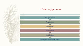 Creativity process
Implementation and Review
Verification
Illumination
Incubation
Preparation
Idea generation
 