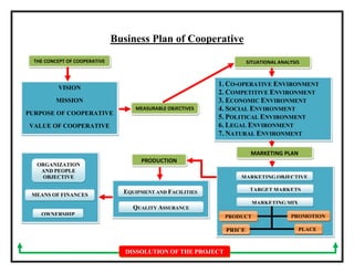 Business Plan of Cooperative
THE CONCEPT OF COOPERATIVE

SITUATIONAL ANALYSIS

VISION
MISSION
PURPOSE OF COOPERATIVE

MEASURABLE OBJECTIVES

VALUE OF COOPERATIVE

1. CO-OPERATIVE ENVIRONMENT
2. COMPETITIVE ENVIRONMENT
3. ECONOMIC ENVIRONMENT
4. SOCIAL ENVIRONMENT
5. POLITICAL ENVIRONMENT
6. LEGAL ENVIRONMENT
7. NATURAL ENVIRONMENT
MARKETING PLAN

ORGANIZATION
AND PEOPLE
OBJECTIVE
MEANS OF FINANCES

PRODUCTION
MARKETING OBJECTIVE
TARGET MARKETS

EQUIPMENT AND FACILITIES

MARKETING MIX

QUALITY ASSURANCE
OWNERSHIP
MIX

PRODUCT

PRICE

DISSOLUTION OF THE PROJECT

PROMOTION
PLACE

 