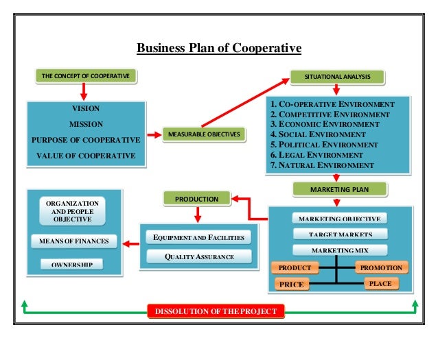 business plan of cooperative