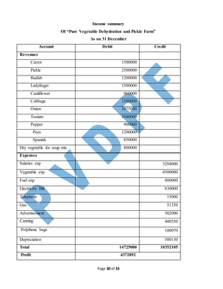 Page 30 of 33
Income summary
Of “Pure Vegetable Dehydration and Pickle Farm”
As on 31 December
Account Debit Credit
Revenues
Carrot 1500000
Pickle 2500000
Radish 1200000
Ladyfinger 1500000
Cauliflower 960000
Cabbage 1200000
Onion 1075000
Tomato 1040000
Pepper 900000
Pees 1200000
Spanish 850000
Dry vegetable for soup mix 800000
Expenses
Salaries exp 3204000
Vegetable exp 4500000
Fuel exp 800000
Electricity Bill 830000
Telephone 15000
Gas 51350
Advertisement 502000
Canning 400350
Polythene bags 100070
Depreciation 500130
Total 14725000 10352105
Profit 4372892
 