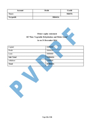 Page 31 of 33
Account Debit Credit
Taxes 568476
Net profit 3804416
Owner equity statement
Of “Pure Vegetable Dehydration and Pickle Farm”
As on 31 December 2014
Capital 5000000
Profit 3804416
Loan 3000000
Sub Total 11804416
withdraw 1500000
Total 10304416
 
