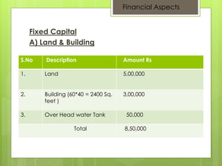 Financial Aspects 
Fixed Capital 
A) Land & Building 
S.No Description Amount Rs 
1. Building (60*40 = 2400 Sq. 
Land 5,00,000 
feet ) 
3,00,000 
2. Over Head water Tank 50,000 
Building (60*40 = 2400 Sq. 
feet ) 
3,00,000 
Total 3,50,000 
3. Over Head water Tank 50,000 
Total 8,50,000 
 