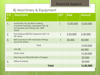 Financial Aspects 
B) Machinery & Equipment 
S.N 
o 
Description QTY Rate Amount 
1. Automatic Fly ash Brick making 
machine hydraulic operated with all 
accessories and fitting with 18HP 
Motor 
1 12,00,000 12,00,000 
2. Pan Mixture 500 KG Capacity with 7.5 
HP Motor 
1 2,50,000 2,50,000 
3. Belt Conveyor with necessary fittings 
and 2 HP Motor 
1 50,000 50,000 
Total 15,00,000 
VAT 4% 60,000 
Grant total 15,60,000 
Erecting and Electrification Charges 22,000 
5. Office Furniture 20,000 
Total 16,02,000 
 