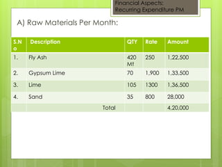 Financial Aspects: 
Recurring Expenditure PM 
A) Raw Materials Per Month: 
S.N 
o 
Description QTY Rate Amount 
1. Fly Ash 420 
Mt 
250 1,22,500 
2. Gypsum Lime 70 1,900 1,33,500 
3. Lime 105 1300 1,36,500 
4. Sand 35 800 28,000 
Total 4,20,000 
 