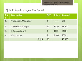 Financial Aspects: Recurring 
Expenditure PM 
B) Salaries & wages Per Month 
S.N 
o 
Description QTY Salary Amount 
1. Production Manager 1 ------ Self 
2. Unskilled Manager 22 3,950 86,900 
3. Office Assistant 1 4100 4100 
4. WatchMan 2 3,500 7000 
Total 25 98,000 
 