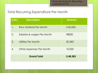 Financial Aspects: Recurring 
Expenditure PM 
Total Recurring Expenditure Per Month 
S.No Description Amount 
1. Raw Material Per Month 4,20,000 
2. Salaries & wages Per Month 98000 
3. Utilities Per Month 20,583 
4. Other expenses Per Month 10,000 
Grand Total 5,48,583 
 