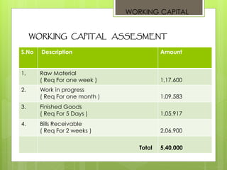 WORKING CAPITAL 
WORKING CAPITAL ASSESMENT 
S.No Description Amount 
1. Raw Material 
( Req For one week ) 1,17,600 
2. Work in progress 
( Req For one month ) 1,09,583 
3. Finished Goods 
( Req For 5 Days ) 1,05,917 
4. Bills Receivable 
( Req For 2 weeks ) 2,06,900 
Total 5,40,000 
 