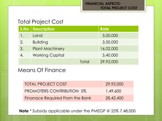 FINANCIAL ASPECTS: 
TOTAL PROJECT COST 
S.No Description Rate 
1. Land 5,00,000 
2. Building 3,50,000 
3. Plant Machinery 16,02,000 
Total 
Total Project Cost 
Means Of Finance 
5,00,000 
3,50,000 
4. Working Capital 5,40,000 
Total 29,92,000 
TOTAL PROJECT COST 29,92,000 
PROMOTERS CONTRIBUTION 5% 1,49,600 
Finanace Required From the Bank 28,42,400 
Note * Subsidy applicable under the PMEGP @ 25% 7,48,000 
 