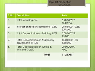 Cost Of production 
Per Annum 
S.No Description Rate 
1. Total recurring cost 5,48,583*12 
65,82,996 
2. Interest on total investment @12.5% 29,92,000*12.5% 
3,74,000 
3. Total Depreciation on Building @5% 3,00,000*5% 
15,000 
4. Total Depreciation on Machinery 
equipments @ 10% 
15,00,000*10% 
1,50,000 
5. Total Depreciation on Office & 
furniture @ 20% 
20,000*20% 
4000 
Total 71,25,996 
 