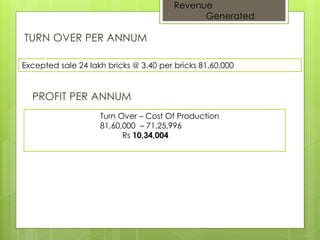 Revenue 
Generated 
TURN OVER PER ANNUM 
Excepted sale 24 lakh bricks @ 3.40 per bricks 81,60,000 
PROFIT PER ANNUM 
Turn Over – Cost Of Production 
81,60,000 – 71,25,996 
Rs 10,34,004 
 