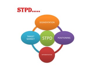 STPD
SEGMENTATION
POSITIONING
DIFFERENTIATION
TARGET
MARKET
 