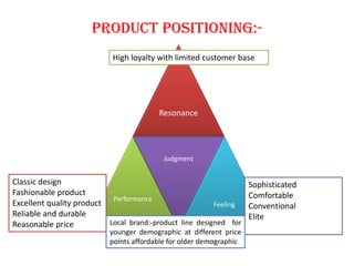 Product positioning:-
Resonance
Performance
Judgment
Feeling
High loyalty with limited customer base
Sophisticated
Comfortable
Conventional
Elite
Classic design
Fashionable product
Excellent quality product
Reliable and durable
Reasonable price Local brand:-product line designed for
younger demographic at different price
points affordable for older demographic
 