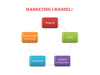 Marketing channel:-
Blogging
Prints
Celebrity
comparison
Storefronts
Social media
interaction
 