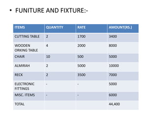 • FUNITURE AND FIXTURE:-
ITEMS QUANTITY RATE AMOUNT(RS.)
CUTTING TABLE 2 1700 3400
WOODEN
ORKING TABLE
4 2000 8000
CHAIR 10 500 5000
ALMIRAH 2 5000 10000
RECK 2 3500 7000
ELECTRONIC
FITTINGS
- - 5000
MISC. ITEMS - - 6000
TOTAL 44,400
 