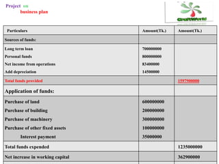 Tuesday, May 29, 2018 11th Asian Business Research Conference 23
Project on
business plan
Particulars Amount(Tk.) Amount(Tk.)
Sources of funds:
Long term loan
Personal funds
Net income from operations
Add depreciation
700000000
800000000
83400000
14500000
Total funds provided 1597900000
Application of funds:
Purchase of land
Purchase of building
Purchase of machinery
Purchase of other fixed assets
Interest payment
600000000
200000000
300000000
100000000
35000000
Total funds expended 1235000000
Net increase in working capital 362900000
 