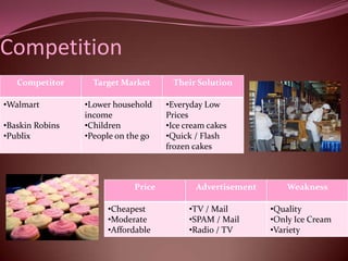 Competition
   Competitor      Target Market      Their Solution

•Walmart         •Lower household    •Everyday Low
                 income              Prices
•Baskin Robins   •Children           •Ice cream cakes
•Publix          •People on the go   •Quick / Flash
                                     frozen cakes



                             Price          Advertisement       Weakness

                      •Cheapest            •TV / Mail       •Quality
                      •Moderate            •SPAM / Mail     •Only Ice Cream
                      •Affordable          •Radio / TV      •Variety
 