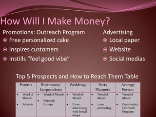 How Will I Make Money?
Promotions: Outreach Program                        Advertising
 Free personalized cake                             Local paper
 Inspires customers                                 Website
 Instills “feel good vibe”                          Social medias


    Top 5 Prospects and How to Reach Them Table
     Parents     Businesses/     Weddings         Party      Average
                Corporations                    Planners     Person
      Word of    Word of Mouth    Word of        Word of     Word of
      Mouth                       Mouth          Mouth       Mouth
                 Network
      Schools    Groups           Cross          cross       Community
                                  advertising    promoting   Outreach
                                  with bridal                Program
                                  shops
 
