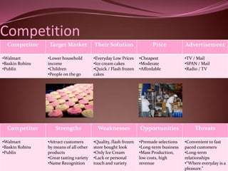 Competition
  Competitor     Target Market            Their Solution                 Price           Advertisement

•Walmart         •Lower household         •Everyday Low Prices     •Cheapest             •TV / Mail
•Baskin Robins   income                   •Ice cream cakes         •Moderate             •SPAN / Mail
•Publix          •Children                •Quick / Flash frozen    •Affordable           •Radio / TV
                 •People on the go        cakes




  Competitor         Strengths              Weaknesses             Opportunities              Threats

•Walmart         •Attract customers       •Quality, flash frozen   •Premade selections   •Convenient to fast
•Baskin Robins   by means of all other    store bought look        •Long-term business   paced customers
•Publix          products                 •Only Ice Cream          •Mass Production,     •Long-term
                 •Great tasting variety   •Lack or personal        low costs, high       relationships
                 •Name Recognition        touch and variety        revenue               •“Where everyday is a
                                                                                         pleasure.”
 