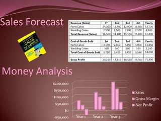 Sales Forecast



Money Analysis
           $200,000
           $150,000
                                                 Sales
           $100,000                              Gross Margin
            $50,000                              Net Profit
                 $0
           -$50,000   Year 1   Year 2   Year 3
 