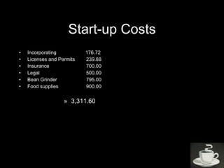 Start-up Costs Incorporating  176.72 Licenses and Permits 239.88 Insurance 700.00 Legal 500.00 Bean Grinder  795.00 Food supplies 900.00 3,311.60 