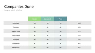 Companies Done
Your great subtitle write here
Basic Standard Plus
Advantage
Market Share
Performance
Strategies
Information
Competitive
Customer
Yes
Yes
X
Yes
Yes
X
X
Yes
Yes
X
Yes
Yes
X
X
Yes
Yes
X
Yes
Yes
X
X
Total
12%
24%
18%
42%
35%
15%
 