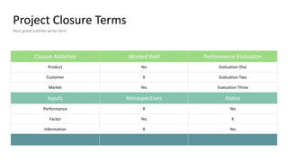 Project Closure Terms
Your great subtitle write here
Closure Activities Worked Well Performance Evaluation
Inputs Status
Retrospectives
Product
Customer
Market
Evaluation One
Performance
Factor
Information
Evaluation Two
Evaluation Three
Yes
X
Yes
X
Yes
X
Yes
X
Yes
 