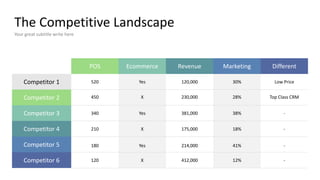 The Competitive Landscape
Your great subtitle write here
POS Ecommerce Revenue Marketing Different
Competitor 1
Competitor 2
Competitor 3
Competitor 4
Competitor 5
Competitor 6
520
450
340
210
180
120
Yes
X
Yes
X
Yes
X
120,000
230,000
381,000
175,000
214,000
412,000
30%
28%
38%
18%
41%
12%
Low Price
Top Class CRM
-
-
-
-
 