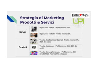 Strategia di Marketing
Prodotti & Servizi
Servizi
Riparazione livello II - Profitto minimo 70%
Riparazione livello III - Profitto minimo 70%
Riparazione livello III - Profitto minimo 70%
Prodotti
Vendite di cellulari ricondizionati - Profitto minimo 35%
(80% del costo)
Vendite di accessori - Profitto minimo 35% (80% del
costo)
Vendite di smartphone nuovi - Profitto minimo 35%
SAMSUNG & Xiaomi (80% del costo)
 