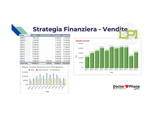 Strategia Finanziera - Vendite
 