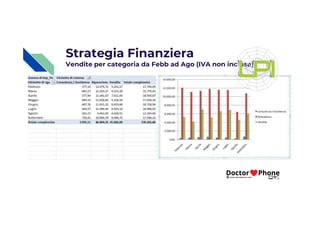 Strategia Finanziera
Vendite per categoria da Febb ad Ago (IVA non inclusa)
 