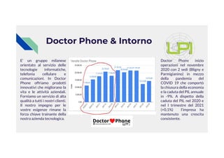 E’ un gruppo milanese
orientato al servizio delle
tecnologie informatiche,
telefonia cellulare e
comunicazioni. In Doctor
Doctor Phone & Intorno
Doctor Phone inizio
operazioni nel novembre
2020 con 2 sedi (Bligny e
Parmigianino) in mezzo
della pandemia del
comunicazioni. In Doctor
Phone offriamo prodotti
innovativi che migliorano la
vita e le attività aziendali.
Forniamo un servizio di alta
qualità a tutti i nostri clienti.
Il nostro impegno per le
vostre esigenze rimane la
forza chiave trainante della
nostra azienda tecnologica.
della pandemia del
COVID 19 che comportò
la chiusura della economia
e la caduta del PIL annuale
in -9%. A dispetto della
caduta del PIL nel 2020 e
nel I trimestre del 2021
(+0,1%) l’impresa ha
mantenuto una crescita
consistente.
 