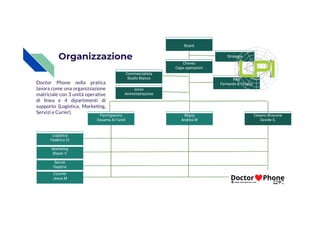 Organizzazione
Chavez
Capo operazioni
Board
Commercialista
Studio Bianco
xxxxx
Amministrazione
R&S
Fernando & Chavez
Strategie
Doctor Phone nella pratica
lavora come una organizzazione
matriciale con 3 unità operative
di linea e 4 dipartimenti di
supporto (Logistica, Marketing,
Servizi e Curier).
Parmigianino
Ossama Al Faridi
Bligny
Andrea M
Cesano Boscone
Davide S.
Logistica
Federico Di
Marketing
Blazer V
Servizi
Vladimir
Courrier
Jesus M
Servizi e Curier).
 