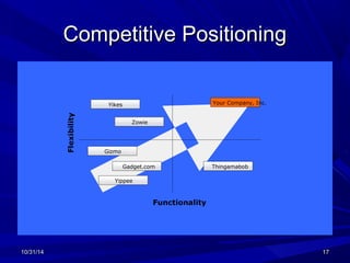CCoommppeettiittiivvee PPoossiittiioonniinngg 
Your Company, Inc. 
Yikes 
Gizmo 
Zowie 
Gadget.com 
Yippee 
Flexibility 
Functionality 
Thingamabob 
1100//3311//1144 1177 
 