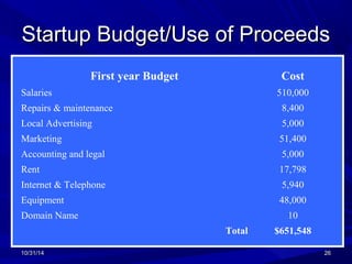 SSttaarrttuupp BBuuddggeett//UUssee ooff PPrroocceeeeddss 
First year Budget Cost 
Salaries 510,000 
Repairs & maintenance 8,400 
Local Advertising 5,000 
Marketing 51,400 
Accounting and legal 5,000 
Rent 17,798 
Internet & Telephone 5,940 
Equipment 48,000 
Domain Name 10 
Total $651,548 
1100//3311//1144 2266 
 