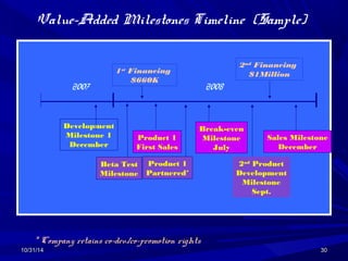 Value-Added Milestones Timeline (Sample) 
1st Financing 
$660K 
2007 2008 
Development 
Milestone 1 
December 
Product 1 
First Sales 
Beta Test 
Milestone 
2nd Financing 
Break-even 
Milestone 
July 
$1Million 
Sales Milestone 
December 
2nd Product 
Development 
Milestone 
Sept. 
Product 1 
Partnered* 
* Company retains co-dev./co-promotion rights 
1100//3311//1144 3300 
 
