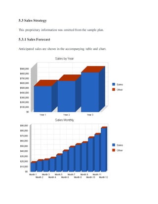 5.3 Sales Strategy
This proprietary information was omitted from the sample plan.
5.3.1 Sales Forecast
Anticipated sales are shown in the accompanying table and chart.
 