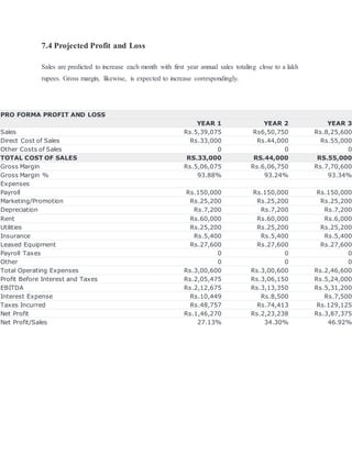 7.4 Projected Profit and Loss
Sales are predicted to increase each month with first year annual sales totaling close to a lakh
rupees. Gross margin, likewise, is expected to increase correspondingly.
PRO FORMA PROFIT AND LOSS
YEAR 1 YEAR 2 YEAR 3
Sales Rs.5,39,075 Rs6,50,750 Rs.8,25,600
Direct Cost of Sales Rs.33,000 Rs.44,000 Rs.55,000
Other Costs of Sales 0 0 0
TOTAL COST OF SALES RS.33,000 RS.44,000 RS.55,000
Gross Margin Rs.5,06,075 Rs.6,06,750 Rs.7,70,600
Gross Margin % 93.88% 93.24% 93.34%
Expenses
Payroll Rs.150,000 Rs.150,000 Rs.150,000
Marketing/Promotion Rs.25,200 Rs.25,200 Rs.25,200
Depreciation Rs.7,200 Rs.7,200 Rs.7,200
Rent Rs.60,000 Rs.60,000 Rs.6,000
Utilities Rs.25,200 Rs.25,200 Rs.25,200
Insurance Rs.5,400 Rs.5,400 Rs.5,400
Leased Equipment Rs.27,600 Rs.27,600 Rs.27,600
Payroll Taxes 0 0 0
Other 0 0 0
Total Operating Expenses Rs.3,00,600 Rs.3,00,600 Rs.2,46,600
Profit Before Interest and Taxes Rs.2,05,475 Rs.3,06,150 Rs.5,24,000
EBITDA Rs.2,12,675 Rs.3,13,350 Rs.5,31,200
Interest Expense Rs.10,449 Rs.8,500 Rs.7,500
Taxes Incurred Rs.48,757 Rs.74,413 Rs.129,125
Net Profit Rs.1,46,270 Rs.2,23,238 Rs.3,87,375
Net Profit/Sales 27.13% 34.30% 46.92%
 