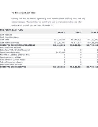 7.5 Projected Cash Flow
Ordinary cash flow will increase significantly while expenses remain relatively static, with only
minimal increases. We plan to take out a short-term loan to cover our receivables and other
contingencies in month one, and repay it in month 12.
PRO FORMA CASH FLOW
YEAR 1 YEAR 2 YEAR 3
Cash Received
Cash from Operations
Cash Sales Rs.2,15,630 Rs.2,60,300 Rs.3,30,240
Cash from Receivables Rs.2,30,395 Rs.3.71,174 Rs.4,65,179
SUBTOTAL CASH FROM OPERATIONS RS.4,46,025 RS.6,31,474 RS.7,95,419
Additional Cash Received
Sales Tax, VAT, HST/GST Received 0 0 0
New Current Borrowing Rs.36,000 0 0
New Other Liabilities (interest-free) 0 0 0
New Long-term Liabilities 0 0 0
Sales of Other Current Assets 0 0 0
Sales of Long-term Assets 0 0 0
New Investment Received 0 0 0
SUBTOTAL CASH RECEIVED RS.4,82,025 RS.6.31,474 RS.7,95,419
 