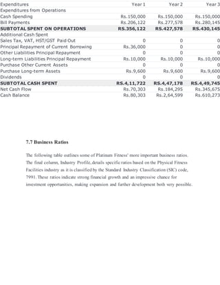 7.7 Business Ratios
The following table outlines some of Platinum Fitness' more important business ratios.
The final column, Industry Profile, details specific ratios based on the Physical Fitness
Facilities industry as it is classified by the Standard Industry Classification (SIC) code,
7991. These ratios indicate strong financial growth and an impressive chance for
investment opportunities, making expansion and further development both very possible.
Expenditures Year 1 Year 2 Year 3
Expenditures from Operations
Cash Spending Rs.150,000 Rs.150,000 Rs.150,000
Bill Payments Rs.206,122 Rs.277,578 Rs.280,145
SUBTOTAL SPENT ON OPERATIONS RS.356,122 RS.427,578 RS.430,145
Additional Cash Spent
Sales Tax, VAT, HST/GST Paid Out 0 0 0
Principal Repayment of Current Borrowing Rs.36,000 0 0
Other Liabilities Principal Repayment 0 0 0
Long-term Liabilities Principal Repayment Rs.10,000 Rs.10,000 Rs.10,000
Purchase Other Current Assets 0 0 0
Purchase Long-term Assets Rs.9,600 Rs.9,600 Rs.9,600
Dividends 0 0 0
SUBTOTAL CASH SPENT RS.4,11,722 RS.4,47,178 RS.4,49,745
Net Cash Flow Rs.70,303 Rs.184,295 Rs.345,675
Cash Balance Rs.80,303 Rs.2,64,599 Rs.610,273
 