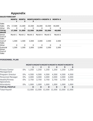 Appendix
SALES FORECAST
MONTH
1
MONTH
2
MONTH
3
MONTH 4 MONTH 5 MONTH 6
Sales
Sales 0% 17,500 21,000 22,500 26,000 32,500 40,000
Other 0% 0 0 0 0 0 0
TOTAL
SALES
17,500 21,000 22,500 26,000 32,500 40,000
Direct
Cost of
Sales
Month 1 Month 2 Month 3 Month 4 Month 5 Month 6
Cost of
Sales
1,500 1,500 2,000 2,000 2,500 2,500
Other 0 0 0 0 0 0
Subtotal
Direct
Cost of
Sales
1,500 1,500 2,000 2,000 2,500 2,500
PERSONNEL PLAN
MONTH
1
MONTH
2
MONTH
3
MONTH
4
MONTH
5
MONTH
6
Fitness Center
Management
0% 1,250 1,250 1,250 1,250 1,250 1,250
Program Director 0% 4,500 4,500 4,500 4,500 4,500 4,500
Personnel Manager 0% 3,000 3,000 3,000 3,000 3,000 3,000
Health/Fitness
Specialists
0% 2,750 2,750 2,750 2,750 2,750 2,750
Attendants 0% 1,000 1,000 1,000 1,000 1,000 1,000
TOTAL PEOPLE 0 0 0 0 0 0
Total Payroll 12,500 12,500 12,500 12,500 12,500 12,500
 
