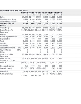 PRO FORMA PROFIT AND LOSS
MONTH
1
MONTH
2
MONTH
3
MONTH
4
MONTH
5
MONTH
6
Sales 17,500 21,000 22,500 26,000 32,500 40,000
Direct Cost of Sales 1,500 1,500 $2,000 2,000 2,500 2,500
Other Costs of Sales 0 0 0 0 0 0
TOTAL COST OF
SALES
1,500 1,500 2,000 2,000 2,500 2,500
Gross Margin 16,000 19,500 20,500 24,000 30,000 37,500
Gross Margin % 91.43% 92.86% 91.11% 92.31% 92.31% 93.75%
Expenses
Payroll 12,500 12,500 12,500 12,500 12,500 12,500
Marketing/Promotion 2,100 2,100 2,100 2,100 2,100 2,100
Depreciation 600 600 600 600 600 600
Rent 5,000 5,000 5,000 5,000 5,000 5,000
Utilities 2,100 2,100 2,100 2,100 2,100 2,100
Insurance 450 450 450 450 450 450
Leased Equipment 0% 2,300 2,300 2,300 2,300 2,300 2,300
Payroll Taxes 15% 0 0 0 0 0
Other 0 0 0 0 0
Total Operating
Expenses
25,050 25,050 25,050 25,050 25,050 25,050
Profit Before
Interest and Taxes
(9,050) (5,550) (4,550) (1,050) 4,950 12,450
EBITDA (8,450) (4,950) (3,950) (450) 5,550 13,050
Interest Expense 916 909 903 896 889 882
Taxes Incurred (2,492) (1,615) (1,363) (486) 1,015 2,892
Net Profit (7,475) (4,845) (4,089) (1,459) 3,046 8,676
Net Profit/Sales -
42.71%
-
23.07%
-
18.18%
-5.61% 9.37% 21.69%
 