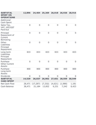 SUBTOTAL
SPENT ON
OPERATIONS
12,896 24,404 25,269 26,018 26,926 28,916
Additional
Cash Spent
Sales Tax,
VAT, HST/GST
Paid Out
0 0 0 0 0 0
Principal
Repayment of
Current
Borrowing
0 0 0 0 0 0
Other
Liabilities
Principal
Repayment
0 0 0 0 0 0
Long-term
Liabilities
Principal
Repayment
833 833 833 833 833 833
Purchase
Other Current
Assets
0 0 0 0 0 0
Purchase
Long-term
Assets
800 800 800 800 800 800
Dividends 0 0 0 0 0 0
SUBTOTAL
CASH SPENT
14,529 26,037 26,902 27,651 28,559 30,549
Net Cash Flow 28,471 (17,287) (7,332) (4,621) (1,989) 1,181
Cash Balance 38,471 21,184 13,852 9,231 7,242 8,423
 